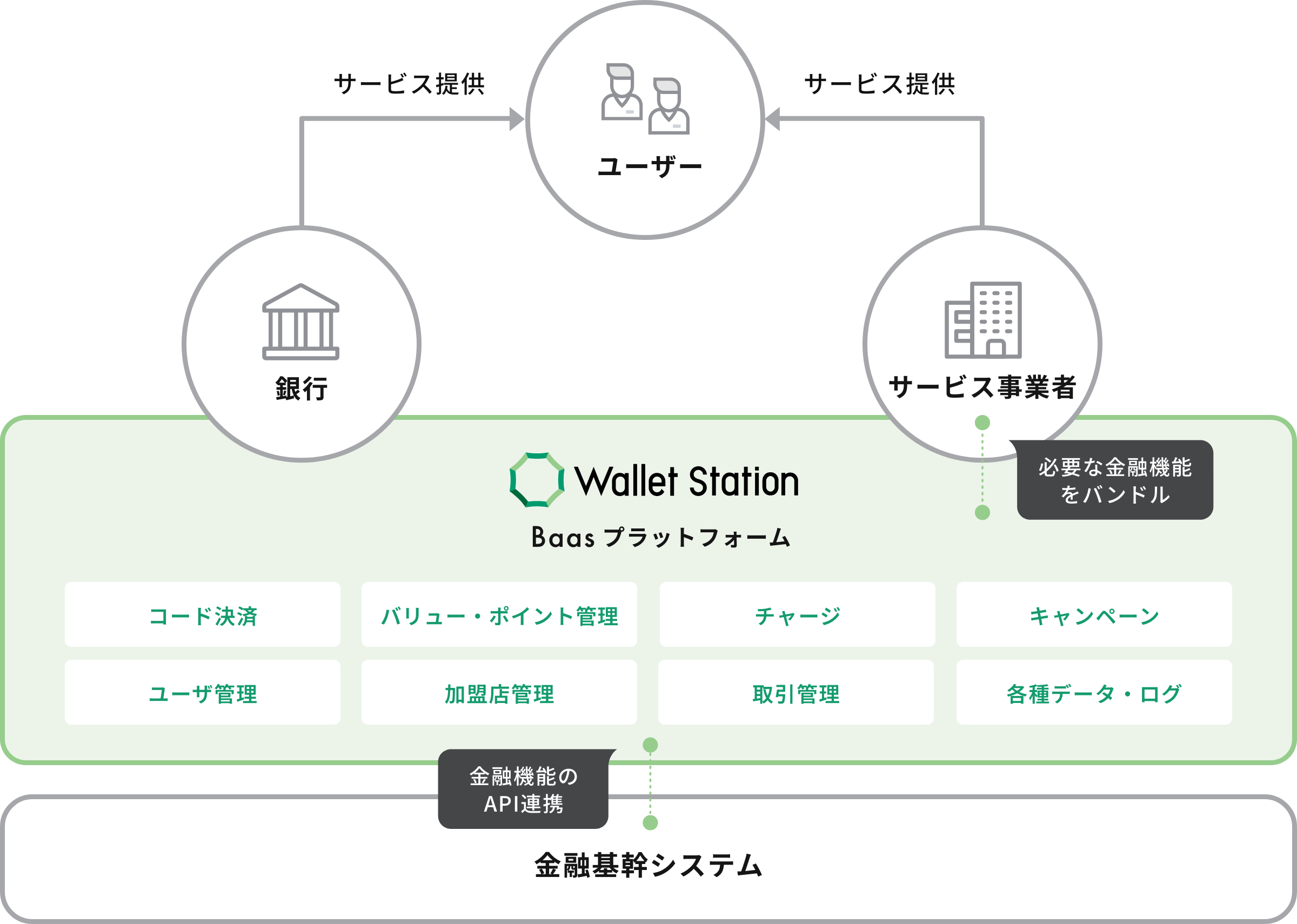 オリジナルPayの
構築支援